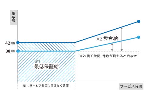 給与イメージ図(大阪)